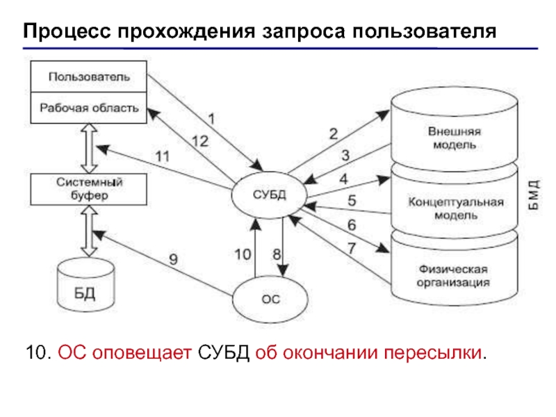 Процесса прохождение