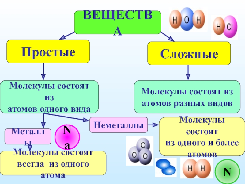 Определение атомы молекулы. Простые и сложные вещества. Строение простых веществ. Простые ИИ сложные вещ. Простые вещества и сложные вещества.