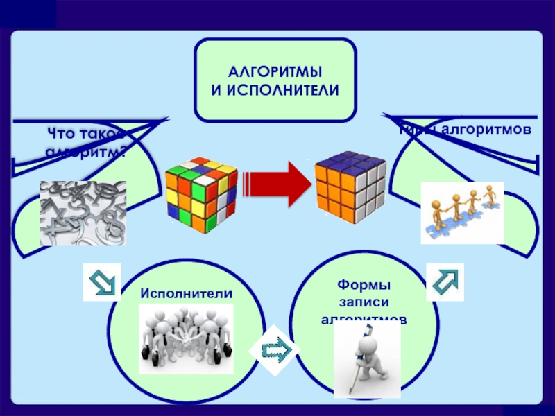 Сообщение исполнители алгоритмов. Исполнитель алгоритма. Компьютер как исполнитель алгоритмов. Алгоритмы и исполнители (формы записи). Задач алгоритмы и исполнители по информатике.