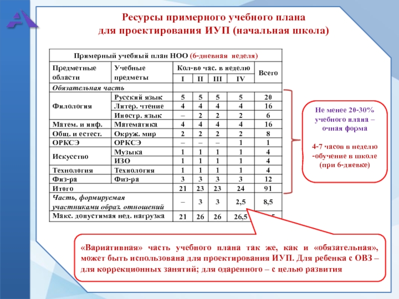 Вариативная часть учебного плана