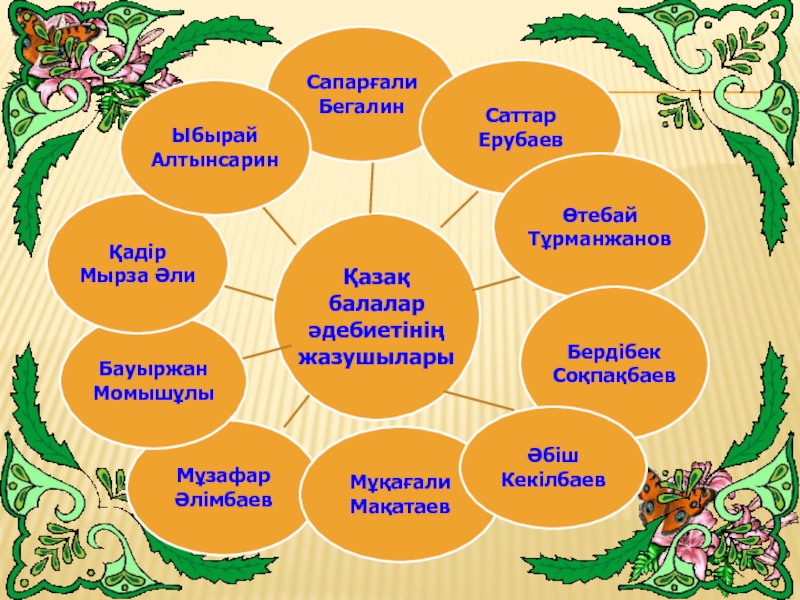 Окулык кз 6 сынып. Қазақ тілі мен әдебиеті для презентации. Ыбырай Алтынсарин Постер. Өтебай Тұрманжанов презентация. Казахстанский фольклор.