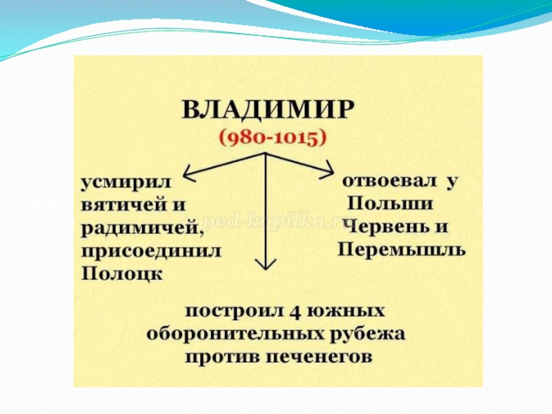 Правление владимира крещение руси технологическая карта урока