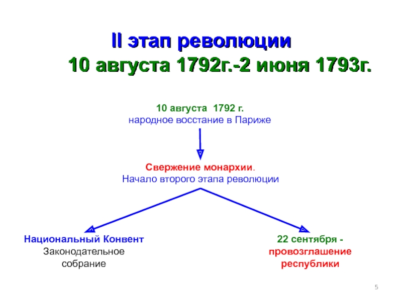 Укажите этапы революции