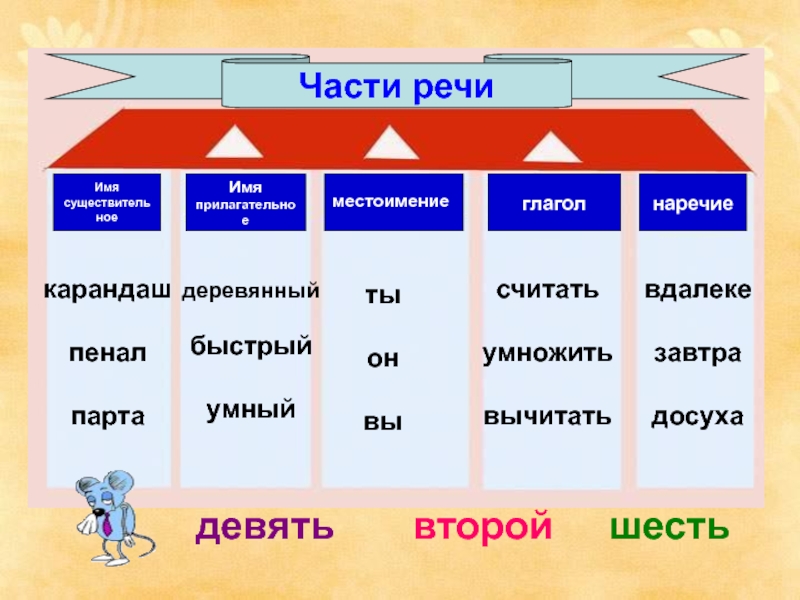 Повторение частей речи 3 класс презентация