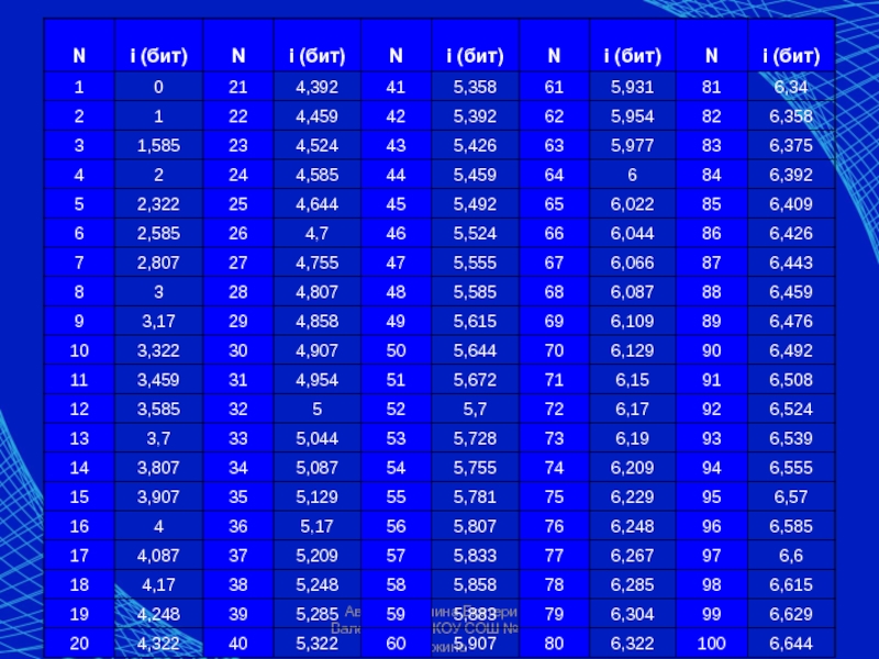 I bit. I бит. I=4 бит n=2. N 8 N 2i i битов k 200. N 64 2i i битов.