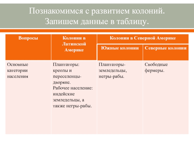 Таблица колоний. Колонии Северной Америки таблица. Основные типы колоний. Основные типы колоний таблица. Таблица колониний 18 века.