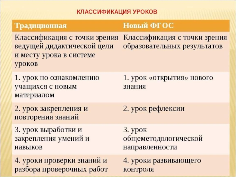 Виды урока по фгос в начальной