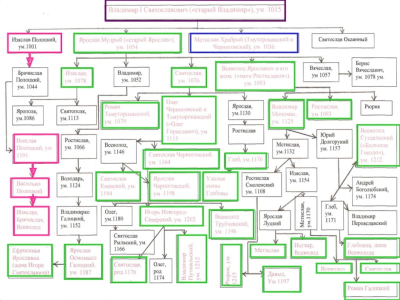Дети владимира святославовича схема