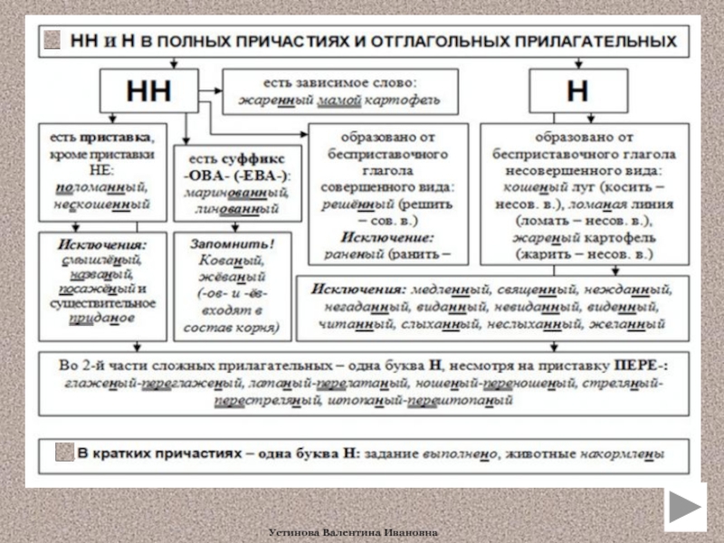 Н и нн в причастиях презентация 7 класс