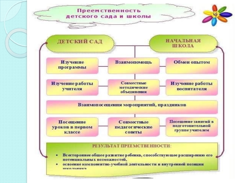 Проект по преемственности доу и школы