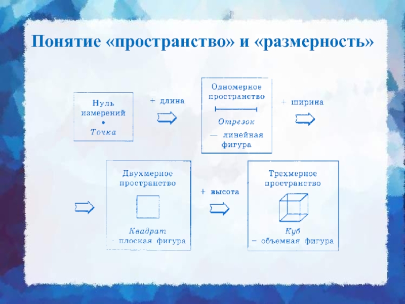 Термин пространство. Измерения в пространстве 5 класс. Мир трех измерений. Пространство и Размерность мир трех измерений 5 класс.