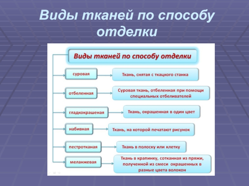 5 видов материалов. Виды отделки ткани. Способы отделки ткани. Виды тканей по способу отделки. Классификация тканей по видам отделки.