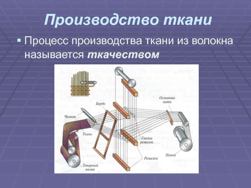 Процессы тканей. Процесс производства ткани. Процесс производства ткани из волокна. Как называется процесс изготовления ткани. Что такое технология производства ткани.