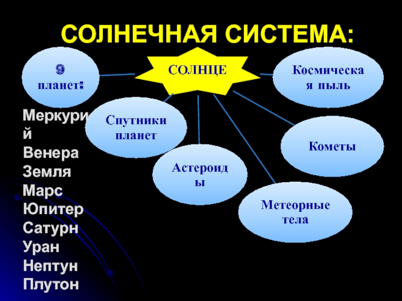 4 класс окружающий мир планета. Кластер Солнечная система. Кластер на тему Солнечная система. Кластер на тему космос. Кластер на тему планеты солнечной системы.