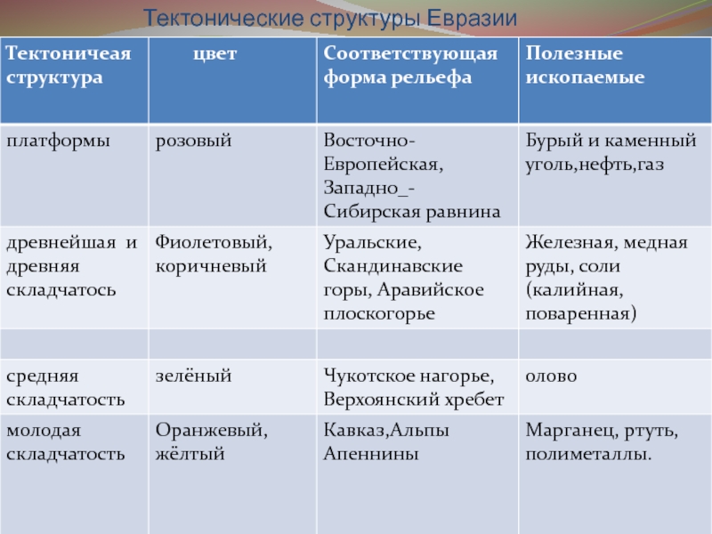 География 7 класс рельеф и полезные ископаемые презентация 7 класс