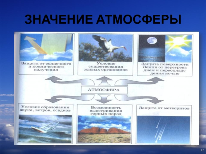 Какого значение воздуха. Значение атмосферы. Значимость атмосферы. Схема значение атмосферы. Значение атмосферы для земли.