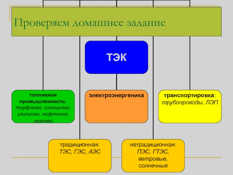 Определите состав топливной промышленности