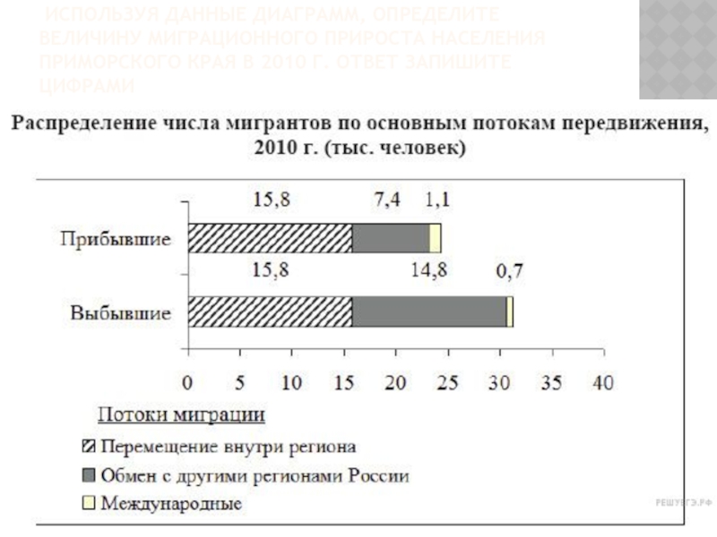 Используя данные графика определите. Определите величину миграционного прироста населения в 2010 г ответ. Используя данные диаграммы. Определите величину прирост миграционного 2010. Приморский край миграция населения.