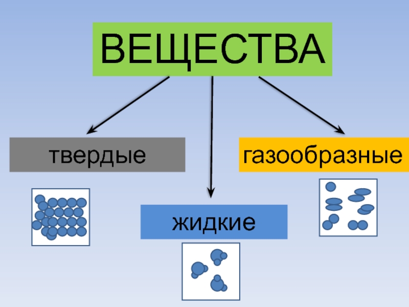 Части вещества. Твёрдые жидкие и газообразные вещества. Что такое вещество 3 класс. Твердое жидкое газообразное. Твердый жидкие и газообращные тела.