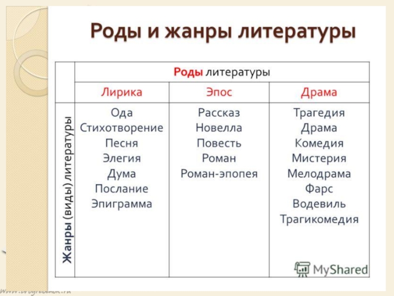 Схема родов и жанров литературы