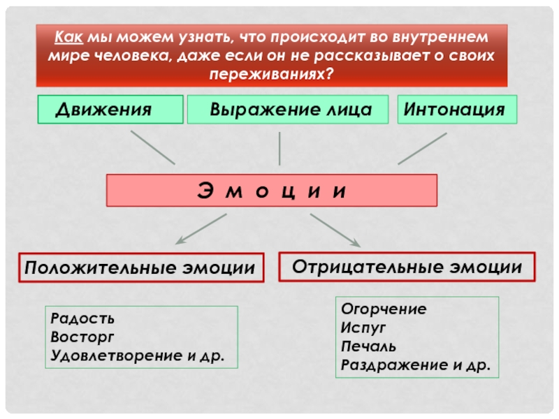 Внутренний мир предложения. Из чего состоит внутренний мир человека 3 класс.