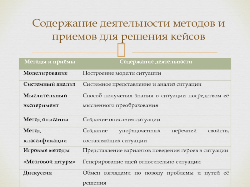 Технология деятельности метода. Содержание деятельности.