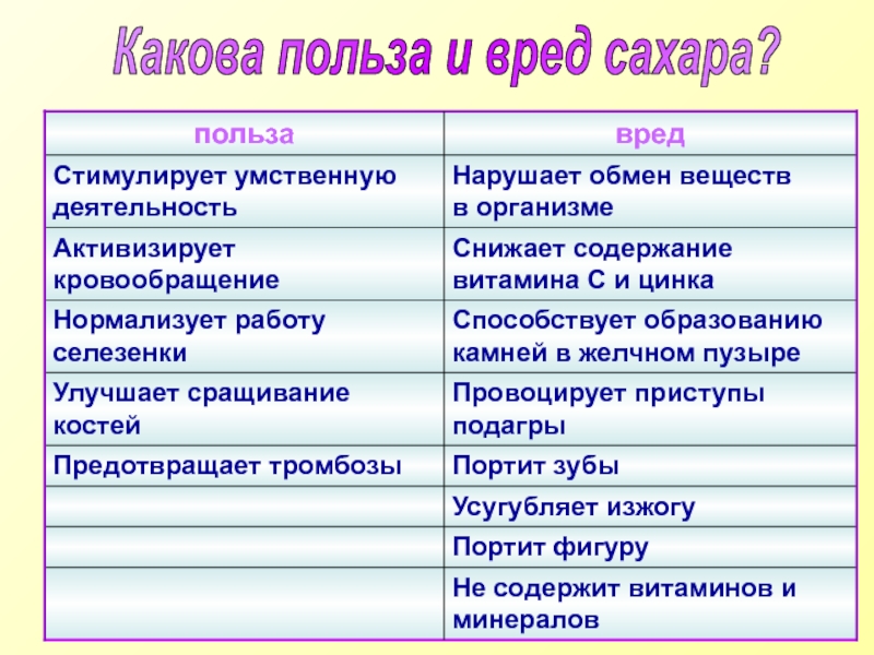 Какова польза. Сахар друг или враг доклад 4 класс.