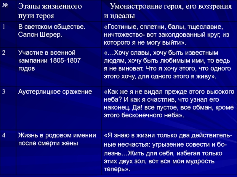 Путь исканий пьера безухова презентация 10 класс