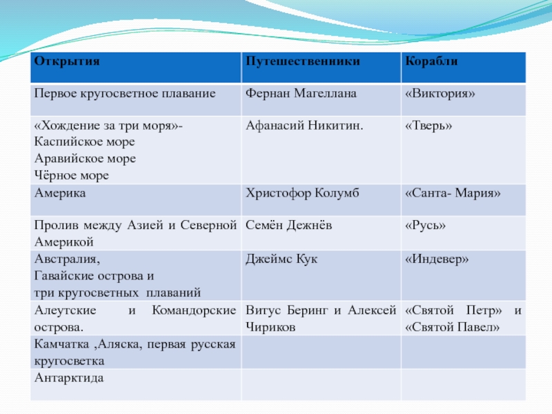 Российские путешественники 5 класс полярная звезда презентация