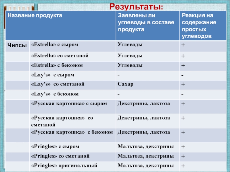 Наименование результата. Название продукта реакции. Итоги название.