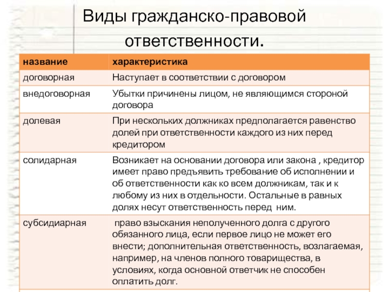 Виды гражданско-правовой ответственности.