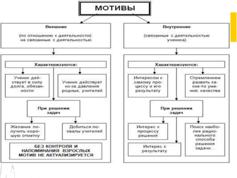 Курсовая на тему мотивации