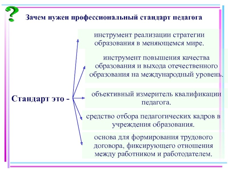 Почему стандарт. Функции проф образования. Зачем нужно профессиональное образование. Зачем нужны профессионализмы. Зачем нужны профессиональные стандарты врача.