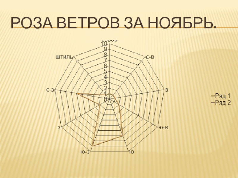 Н и ветров. Роза ветров за октябрь 2022. Роза ветров за ноябрь 2022. Роза ветров за сентябрь 2021. Роза ветров ноябрь 2021.