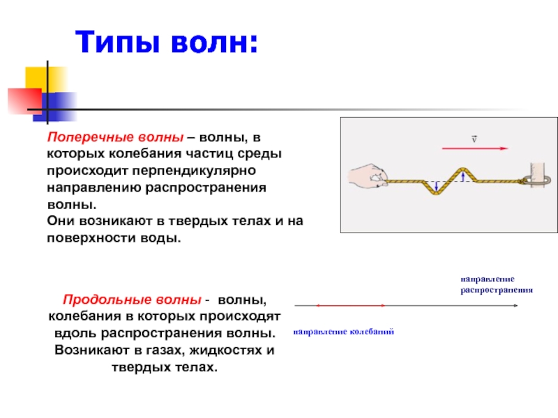 Какие волны в каких средах возникают