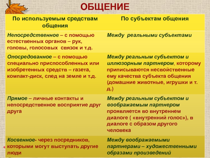 Виды деятельности общение результат