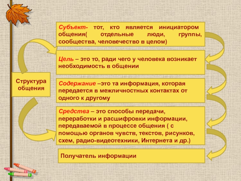 Цели общения 6 класс обществознание схема