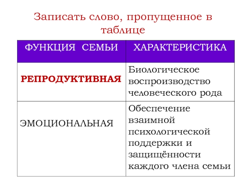 Функция рода. Функции семьи биологическое воспроизводство. Функция семьи биологическое воспроизводство человеческого рода. Репродуктивная (биологическое воспроизводство) функция семьи. Запишите слово, пропущенное в таблице. Функции семьи.