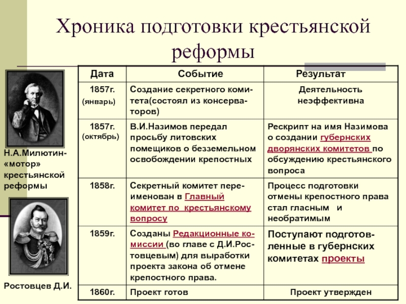 Какой государственный орган был создан в россии для разработки проектов крестьянской реформы