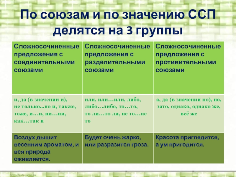 На какие группы делятся предложения. Союзы сложносочиненного предложения. Группы сложносочиненных предложений. ССП Союзы. Виды сложносочиненных предложений.