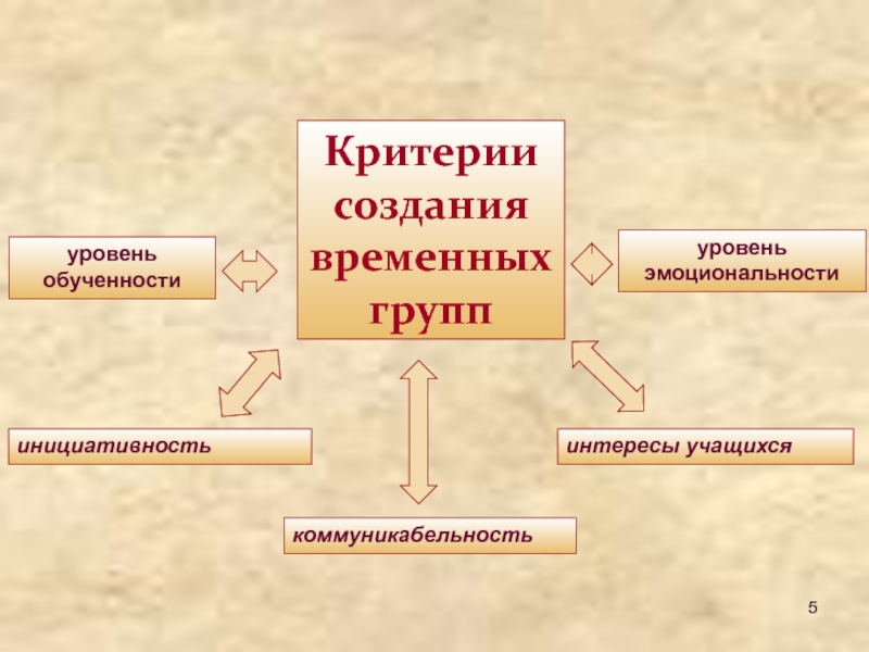 Критерии создания. Критерии уровня обученности. Критерии инициативности. Критерии коммуникабельности. Критерии формирования группы.