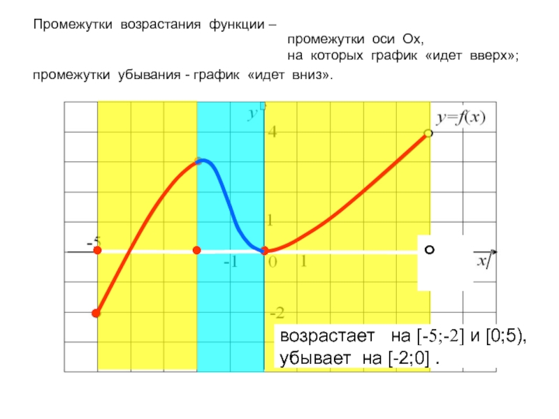 Возрастание функции на графике