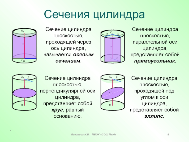 Осевые сечения и сечения параллельные основанию презентация