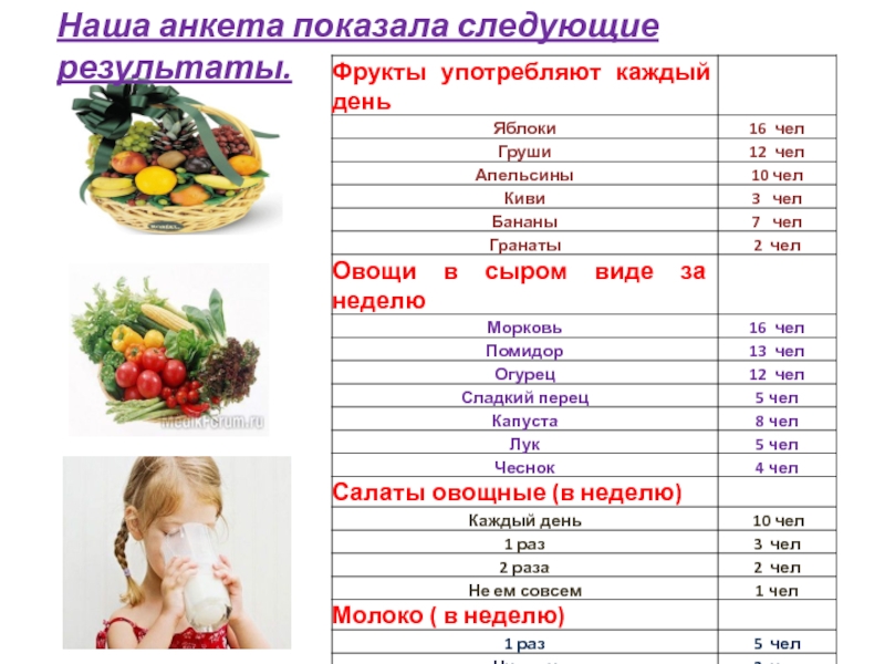Москва фруктовая расписание. Неделя овощи. План на неделю овощи. Сила тока в овощах и фруктах фото. Меню употребления фруктов в день.