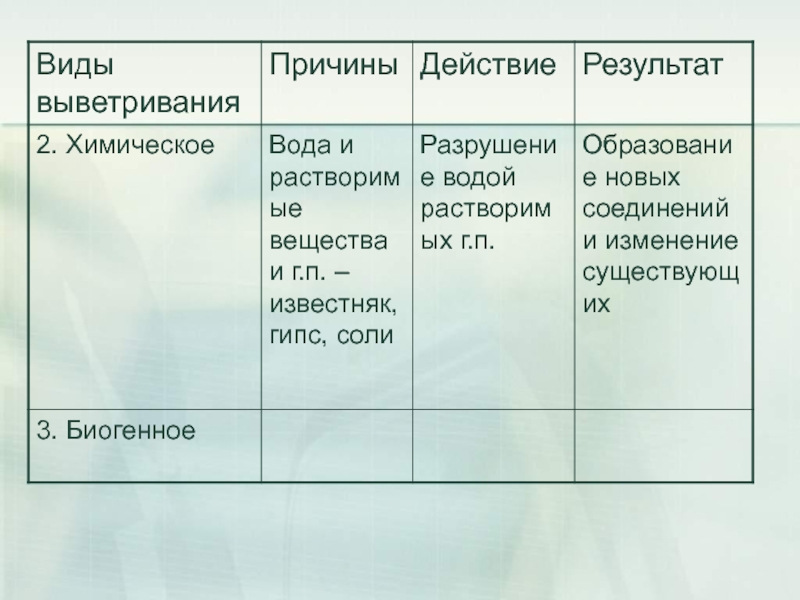 На основе параграфа составьте схему выветривание горных пород