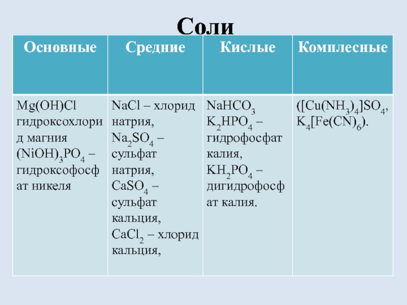 Класс неорганических соединений nacl. Средние соли кислые соли основные соли комплексные соли. Соли средние кислые основные. Формула основной соли. Соли средние кислые основные комплексные.