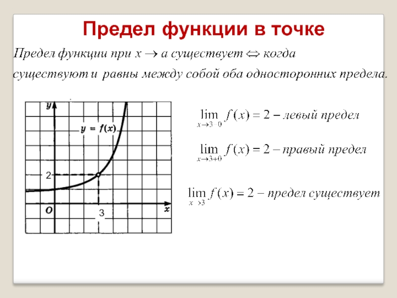 Функция ограничивающая 1 и 1. Как определить предел функции по графику. Предел функции в точке на графике. Как определить предел функции в точке по графику. Предел функции в точке по графику.