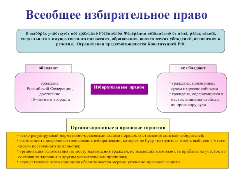 Надо ли участвовать в выборах и почему индивидуальный проект