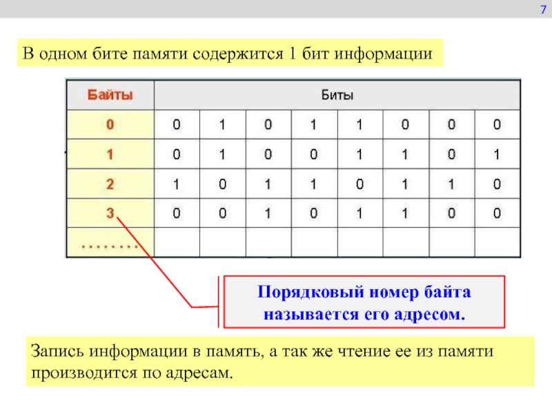 В одном бите. Порядковый номер байта - это. Порядковый номер байта оперативной памяти. Порядковый номер в информатике. Номера байтов в оперативной памяти.