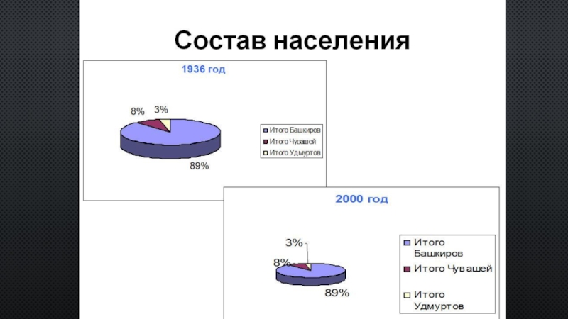 Население урала диаграмма